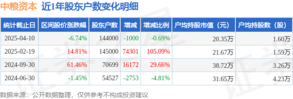 金色配资门户网 中粮资本(002423)4月10日股东户数14.4万户，较上期增加4.68%