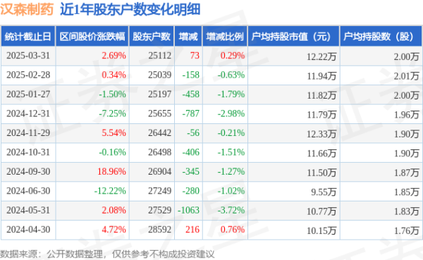 金融配资开户论坛 汉森制药(002412)3月31日股东户数2.51万户，较上期增加0.29%