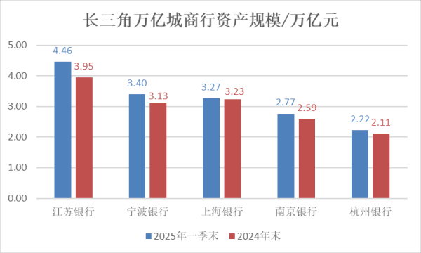 股票开户证券配资平台 你追我赶的长三角城商行！