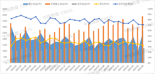 股票配资公司网站官网 2025年1-4月法拍房市场监测报告：浙江省成交金额112.4亿元、清仓率46.6%，杭州、温州领跑市场