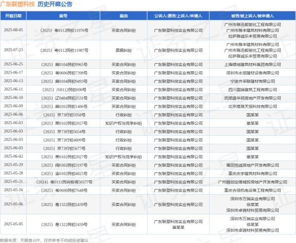 十大股票杠杆排名 广东联塑科技作为原告/上诉人的1起涉及买卖合同纠纷的诉讼将于2025年5月28日开庭