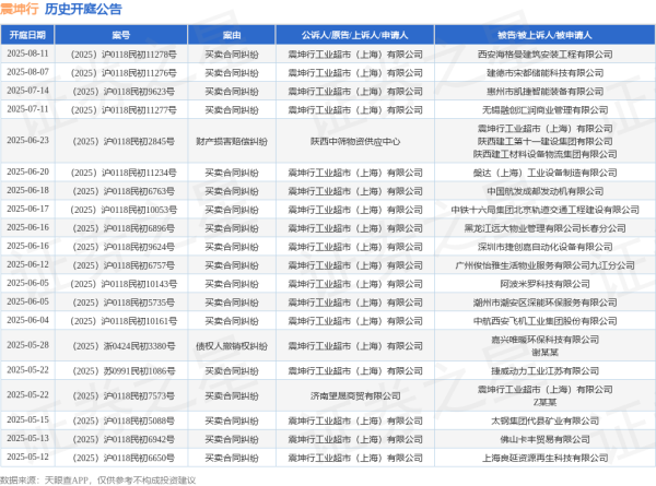 配资股网 震坤行作为原告/上诉人的1起涉及债权人撤销权纠纷的诉讼将于2025年5月28日开庭
