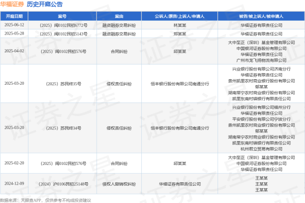 配资平台开户炒股 华福证券作为被告/被上诉人的1起涉及融资融券交易纠纷的诉讼将于2025年5月28日开庭
