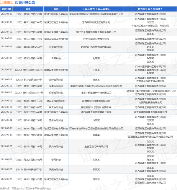 证券配资平台 江西建工作为被告/被上诉人的1起涉及劳务合同纠纷的诉讼将于2025年6月4日开庭
