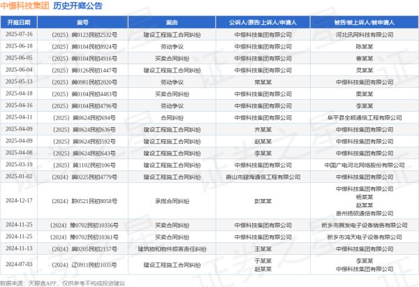 股票在线配资开户 中憬科技集团作为原告/上诉人的1起涉及建设工程施工合同纠纷的诉讼将于2025年6月4日开庭