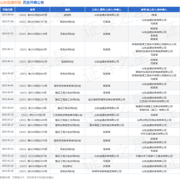 配资炒股平台网 山东益通安装作为被告/被上诉人的1起涉及建设工程施工合同纠纷的诉讼将于2025年6月4日开庭