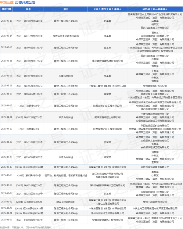 股票配资股票户网 中煤三建作为被告/被上诉人的1起涉及建设工程施工合同纠纷的诉讼将于2025年6月11日开庭