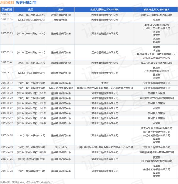 如何炒股 河北金租作为被告/被上诉人的1起涉及保险人代位求偿权纠纷的诉讼将于2025年6月11日开庭
