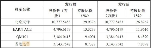 证券配资开户网 投资影石创新浮盈或超50亿元！迅雷股价不涨反跌