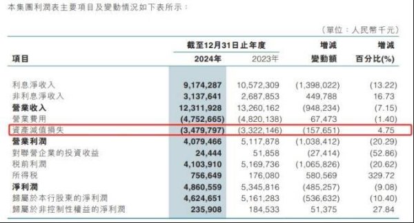 可靠股票配资网 东莞农商行债券承销评级“垫底”，业绩双降与资产质量恶化加剧经营压力